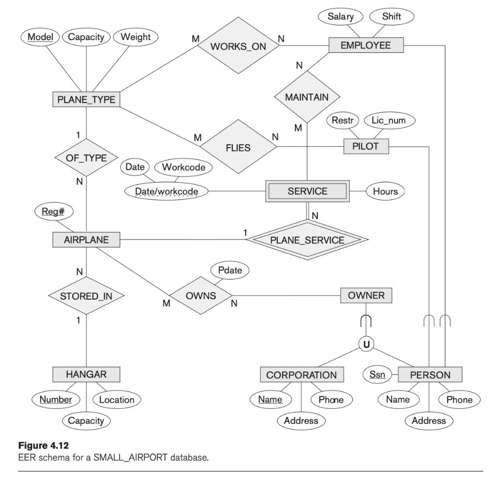 Solved [EER-to-relational schema mapping] Map the EER schema | Chegg.com