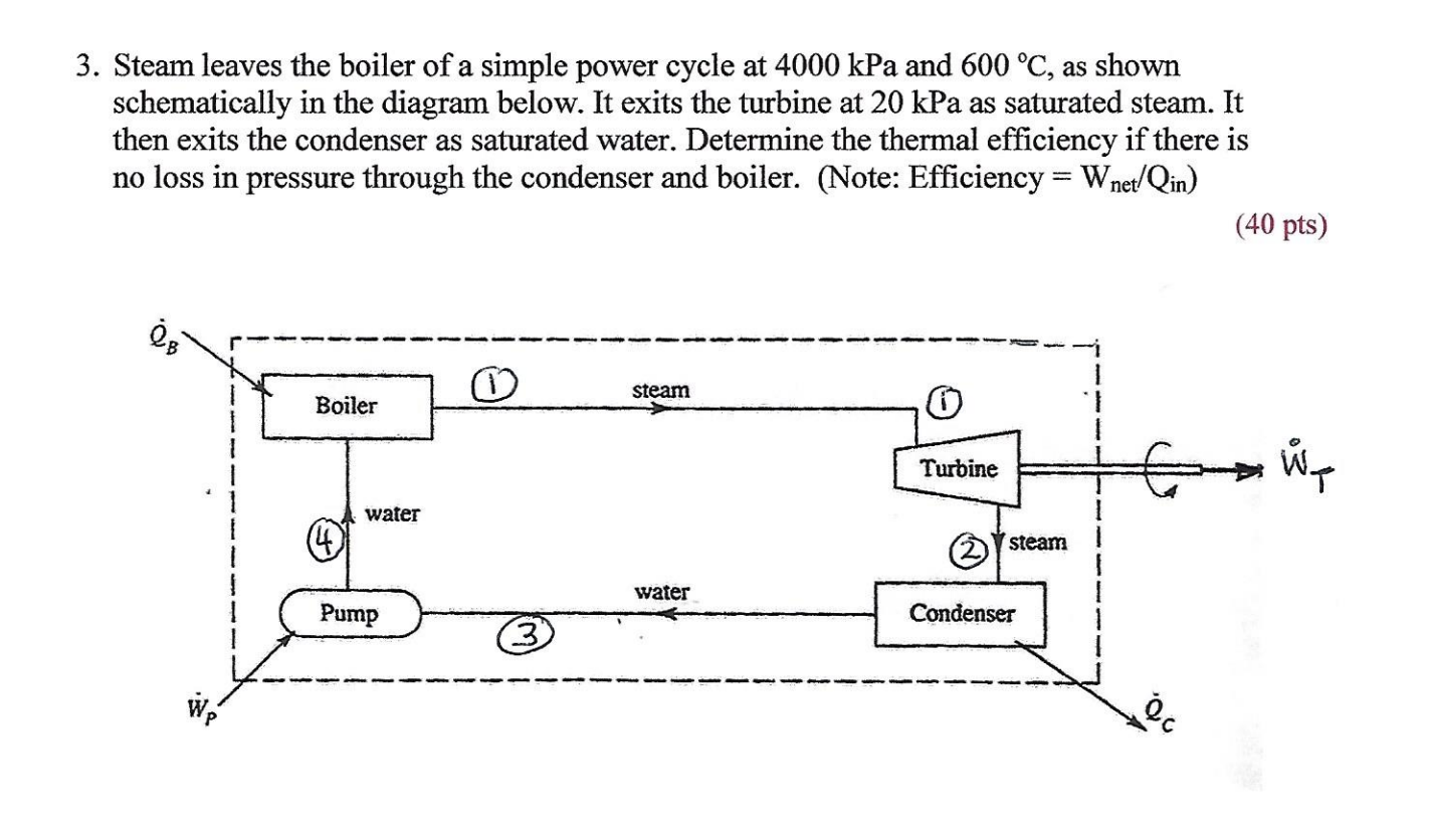 Solved 3. Steam leaves the boiler of a simple power cycle at | Chegg.com