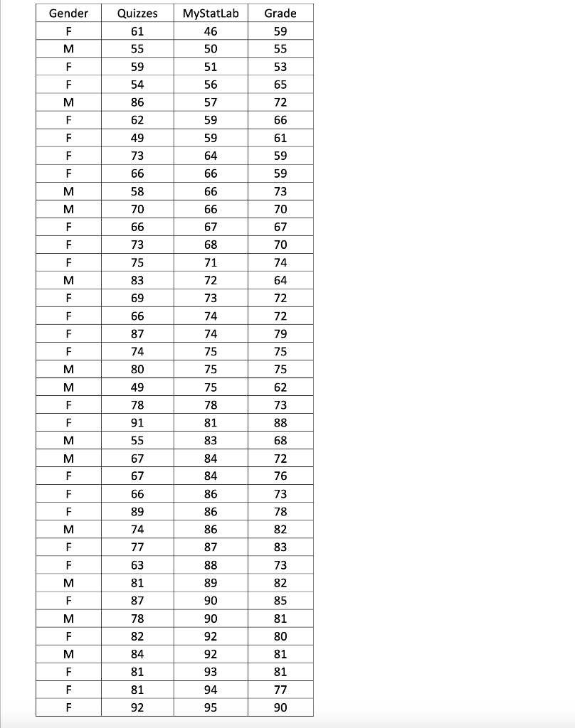 Solved Help Please The Given Data Is The Grades For People Chegg Com