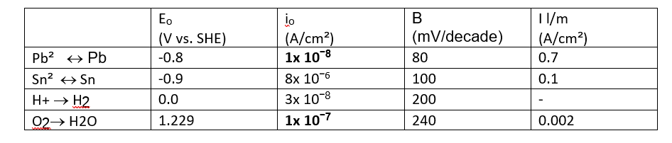 Solved the table below summarizes the electrochemical | Chegg.com