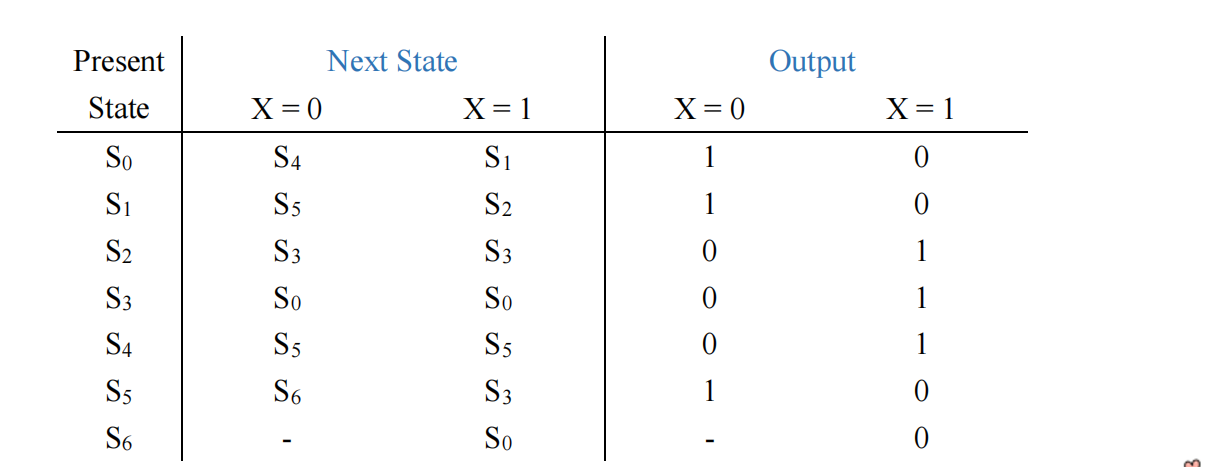 Solved Complete the design of this synchronous sequential | Chegg.com