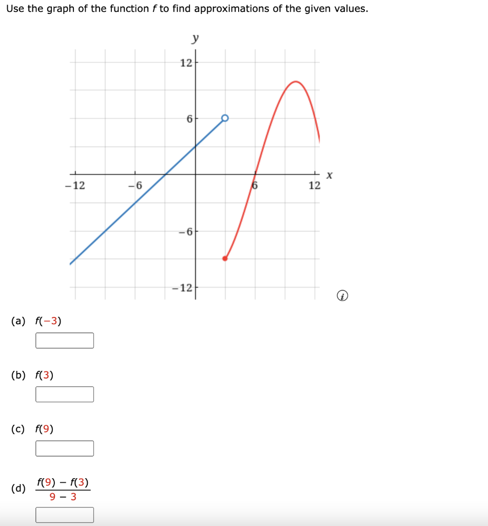 Solved Use the graph of the function f to find | Chegg.com