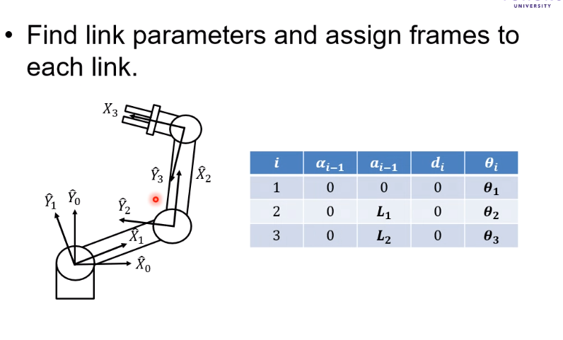 Solved UNIVERSITY Find link parameters and assign frames to | Chegg.com