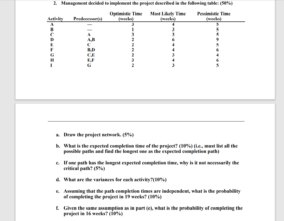 Solved A. Draw The Project Network. (5%) B. What Is The | Chegg.com