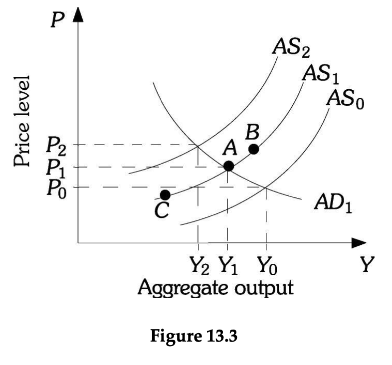 (solved) a decrease in the price level will: shift... Solved Question 1: P1- Refer to Figure 13.3. Assume the | Chegg.com