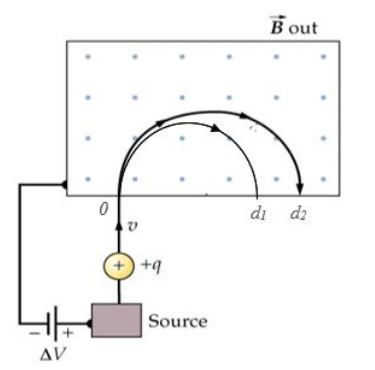 Solved 1) The Figure Shows A Mass Spectrometer Used To | Chegg.com