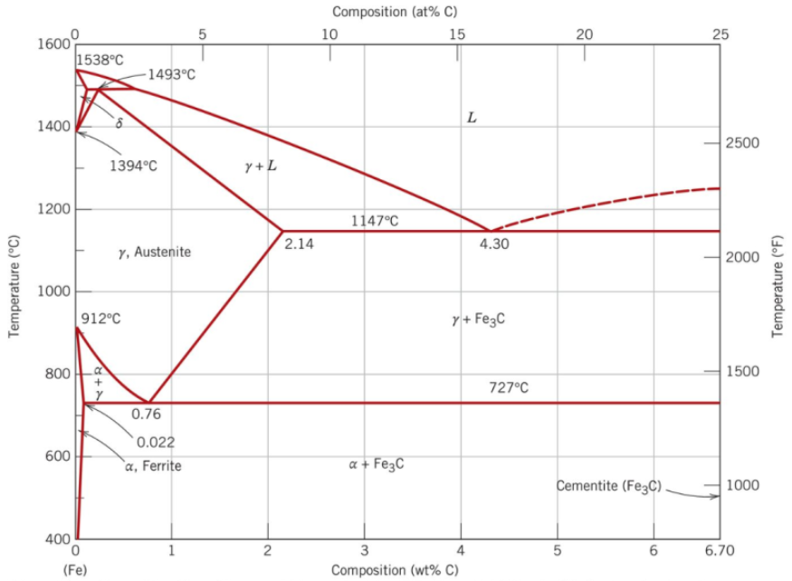 Solved A.) In The Iron-carbon Phase Diagram Terminating | Chegg.com