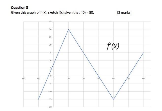 Question 8
Given this graph of \( f^{\prime}(x) \), sketch \( f(x) \) given that \( f(0)=80 \).