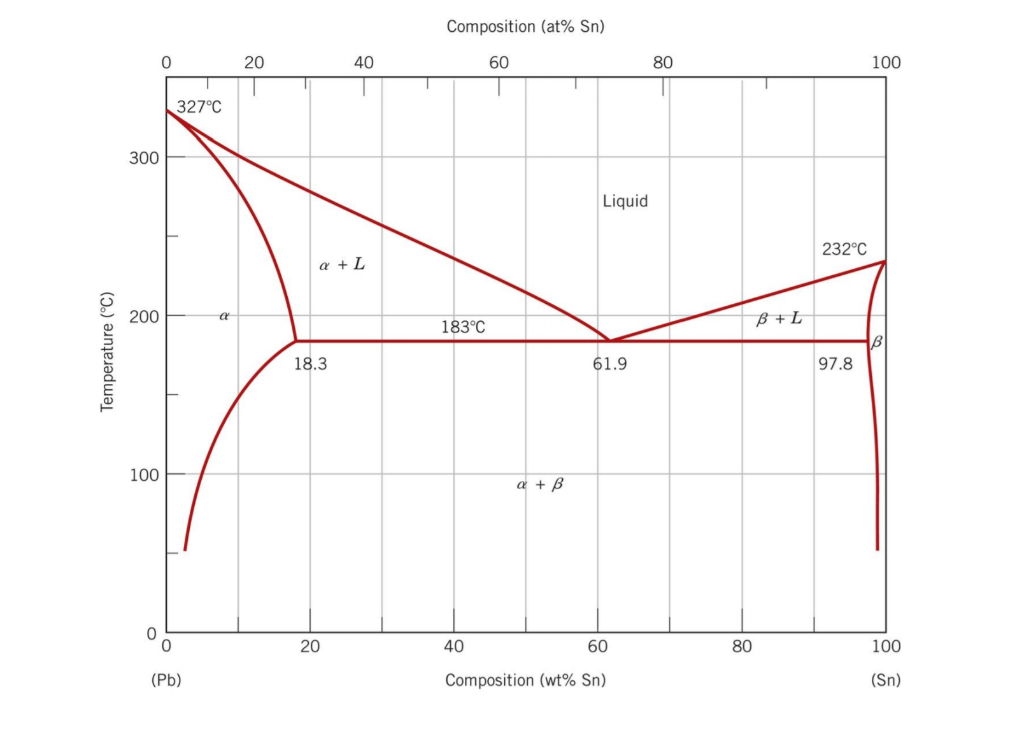 Диаграмма состояния свинец олово