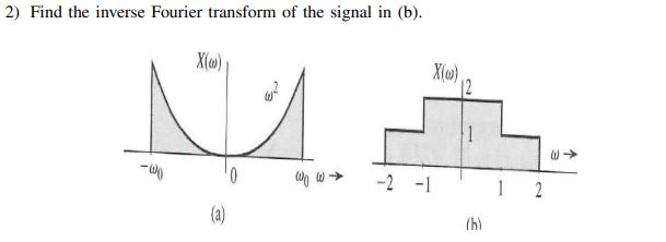 Solved 2) Find the inverse Fourier transform of the signal | Chegg.com