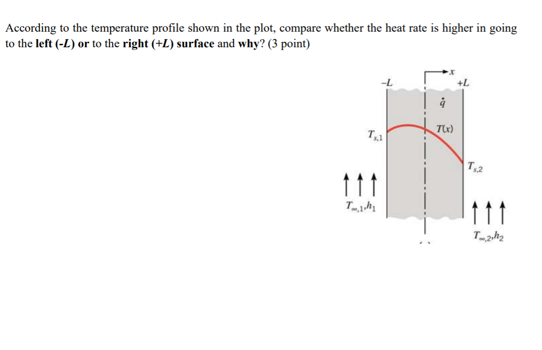 Solved According to the temperature profile shown in the | Chegg.com