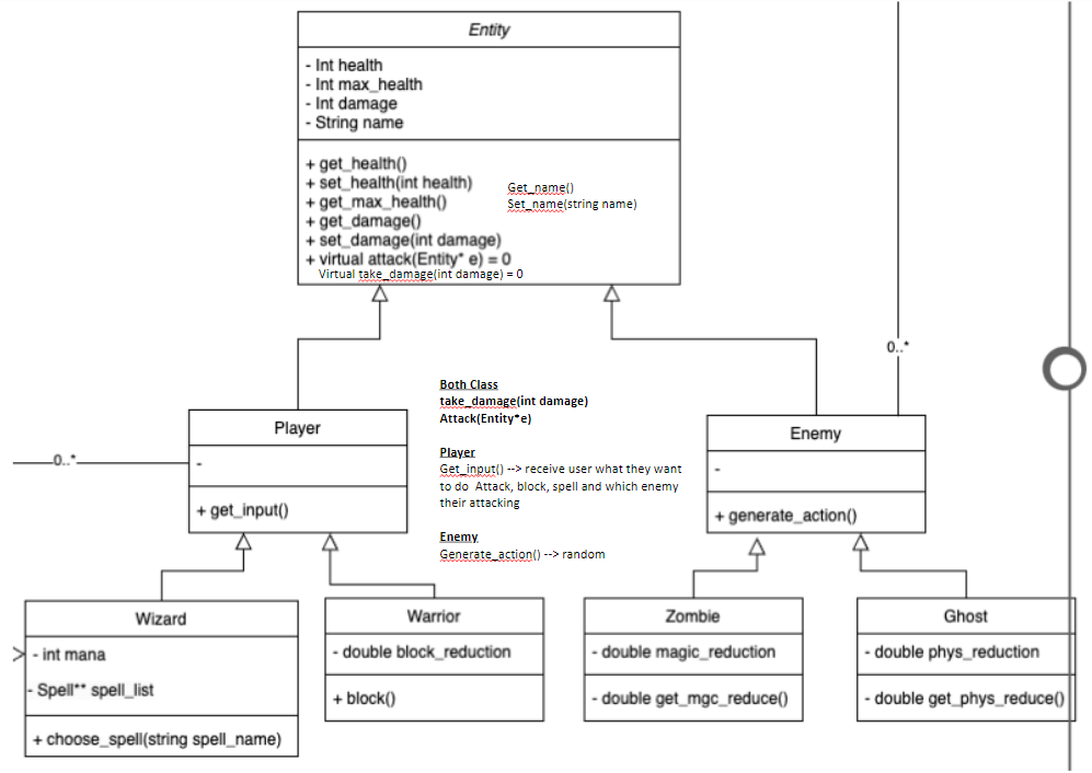 Solved Please code up this diagram in C++ thank you | Chegg.com