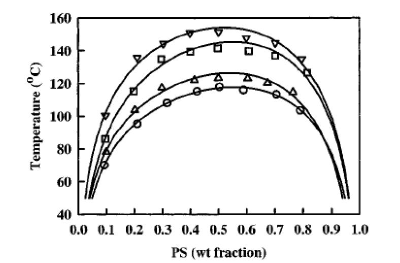 Solved The Phase Diagram For Blends Of Polystyrene And | Chegg.com