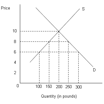 Solved The figure below shows the demand (D) and supply (S) | Chegg.com
