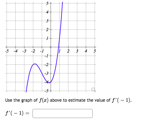 Solved Use the graph of f ( x ) above to estimate the value | Chegg.com