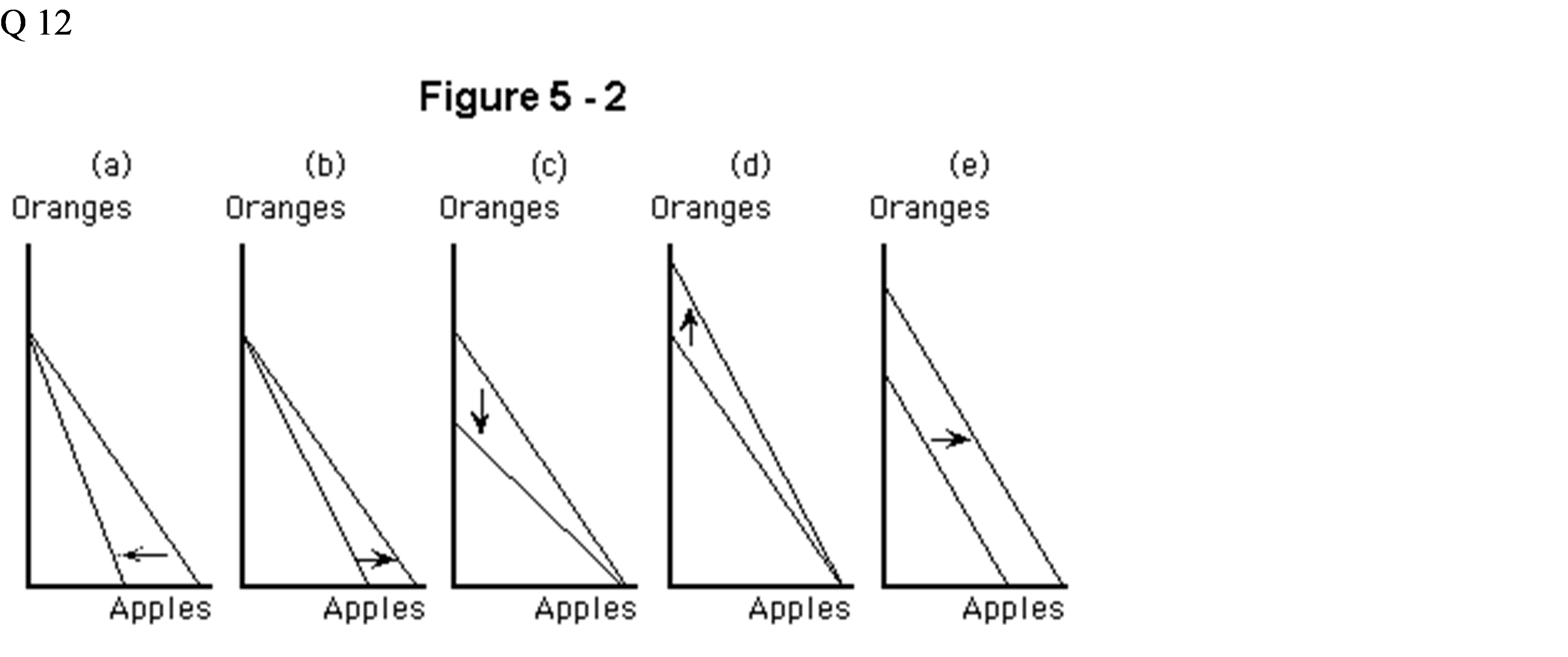 Solved Which of the following panels shows an increase in | Chegg.com
