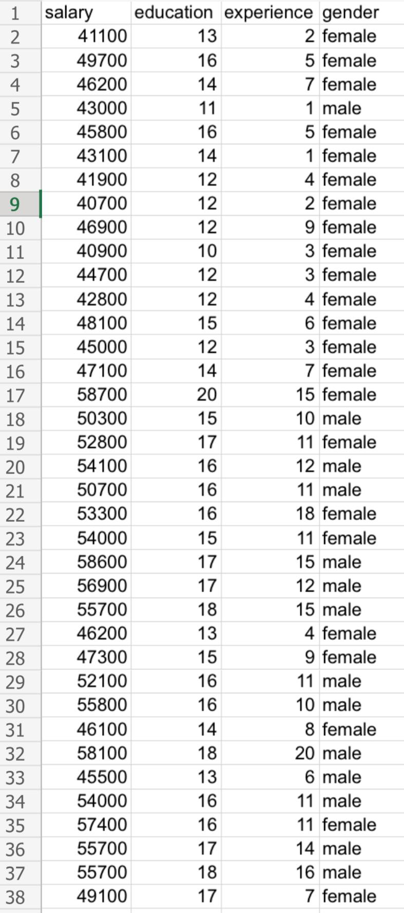 Solved Once again using the data in salary.xls, create | Chegg.com