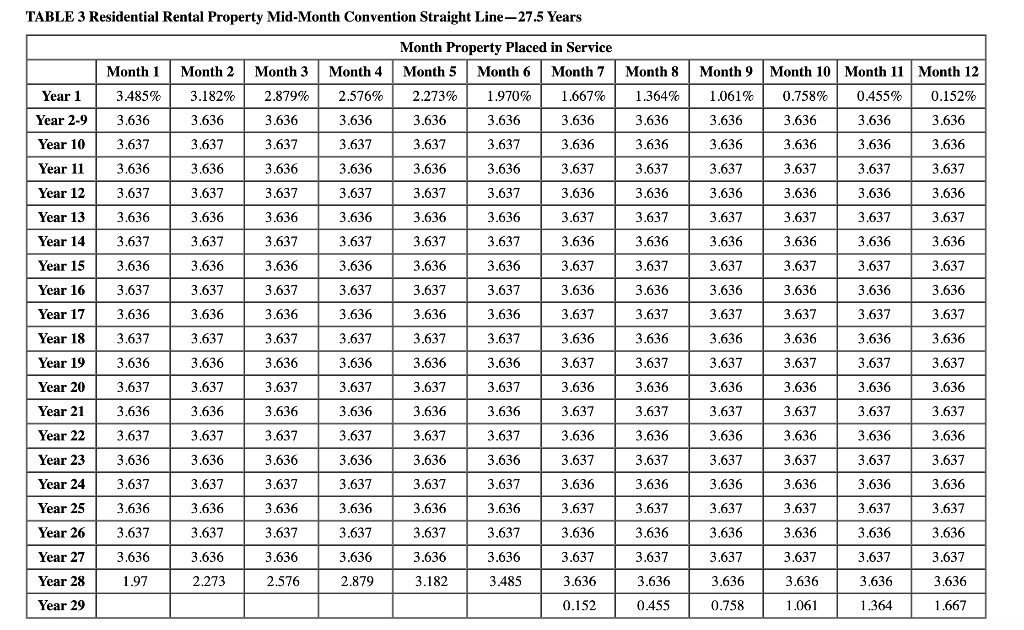 Solved Table 1 MACRS Half-Year Convention Depreciation Rate | Chegg.com