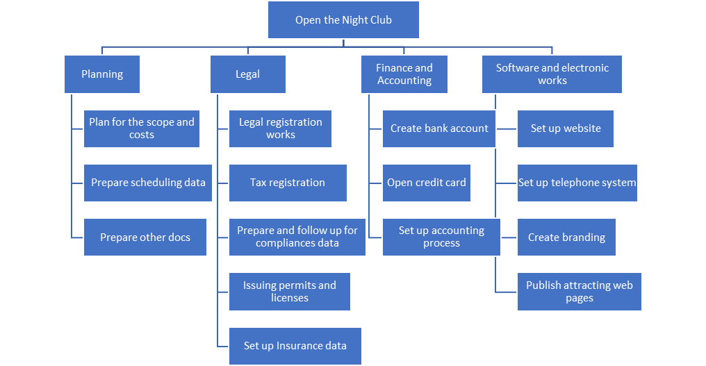 Solved Open the Night Club Planning Legal Finance and | Chegg.com