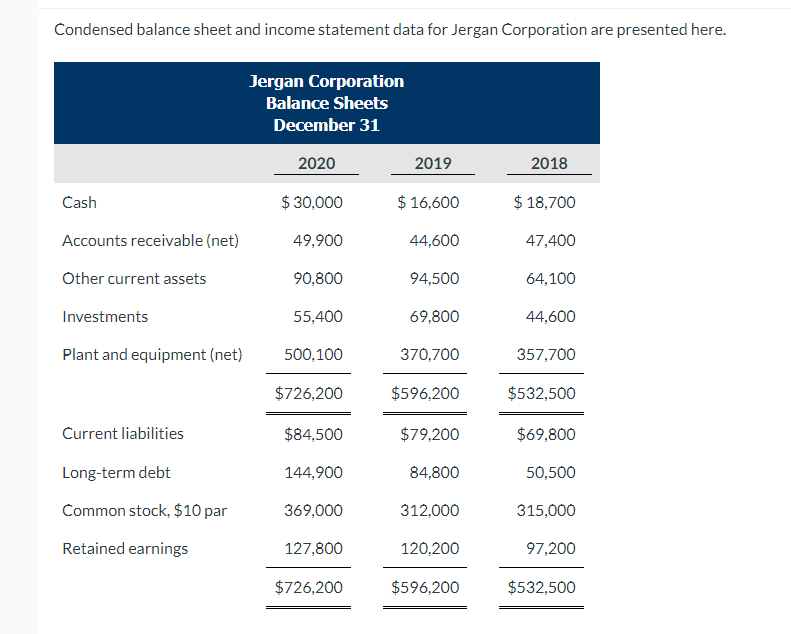 Solved Condensed balance sheet and income statement data for | Chegg.com