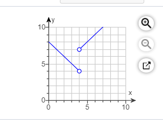 Solved Use the following function and its graph to answer | Chegg.com