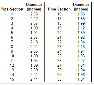 Solved Diameter Pipe Section (inches) 1 2.05 2.12 2.07 1.99 | Chegg.com