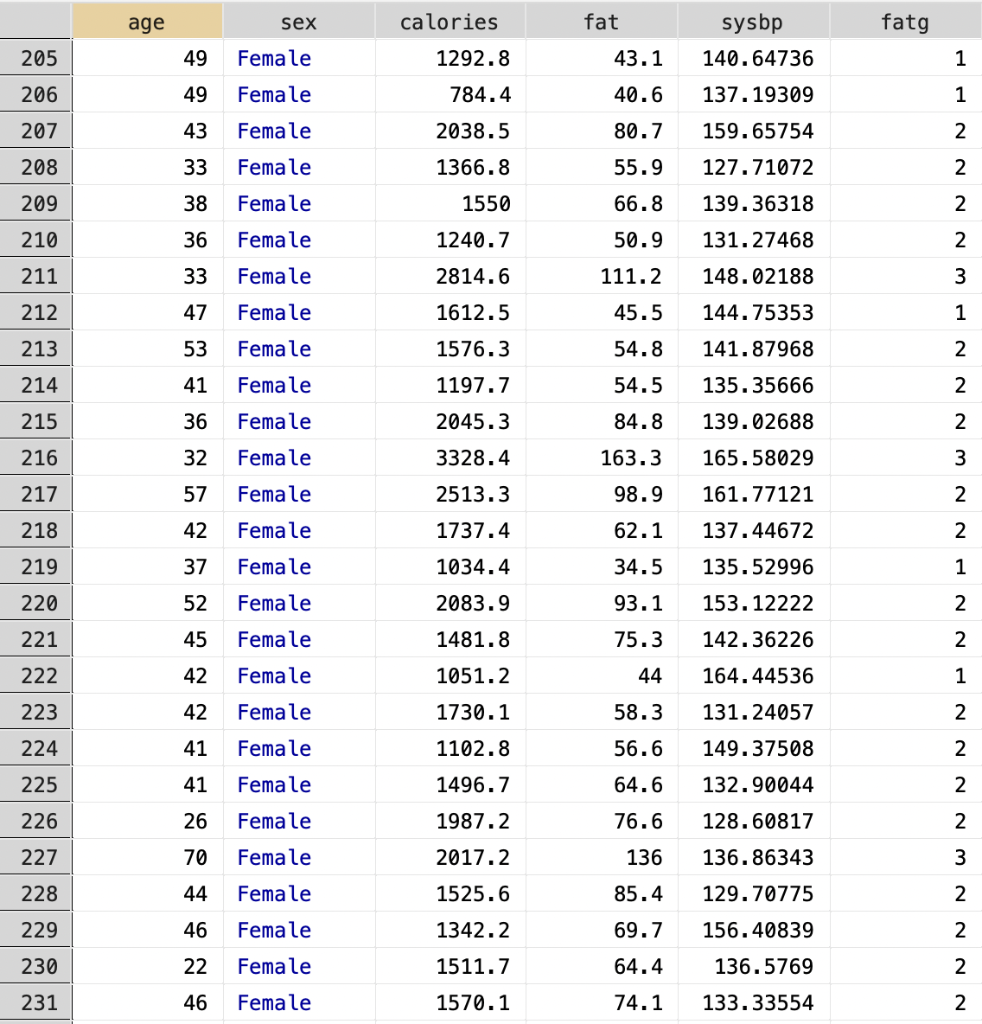 Solved age sex calories fat fatg sysbp 142.10962 1 57 Male | Chegg.com