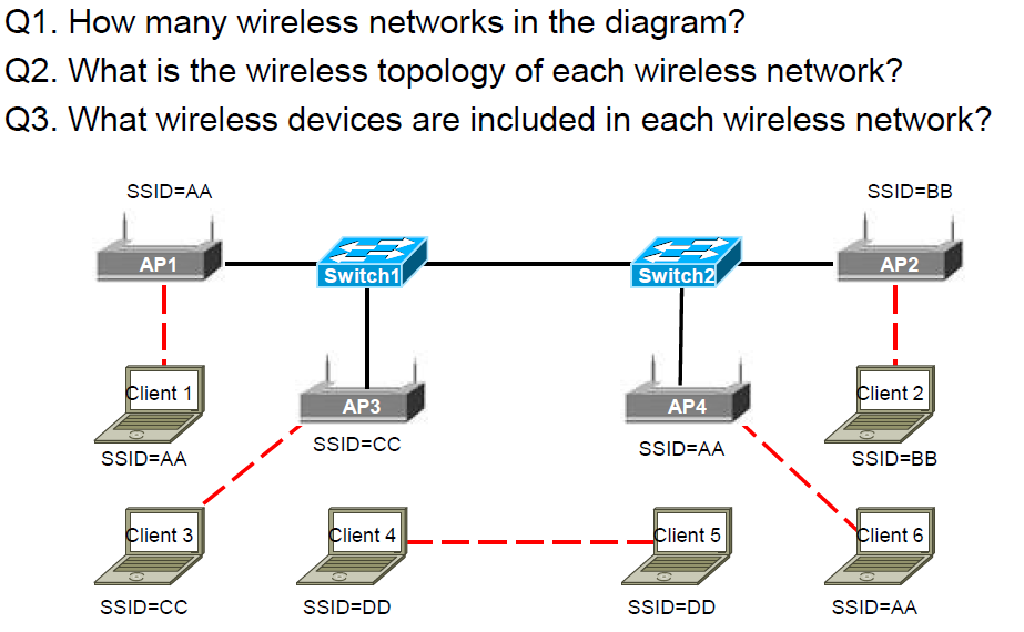 Solved Q1. How many wireless networks in the diagram? Q2.