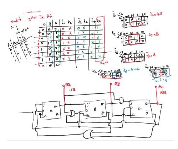 Solved Design The Synchronous Counter Circuit That Produces | Chegg.com