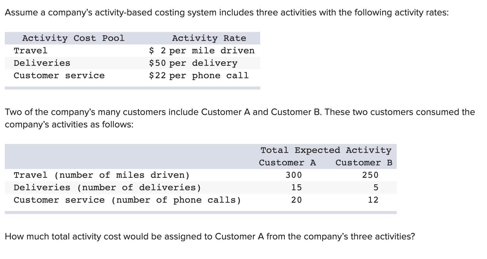 Solved Assume a company's activitybased costing system