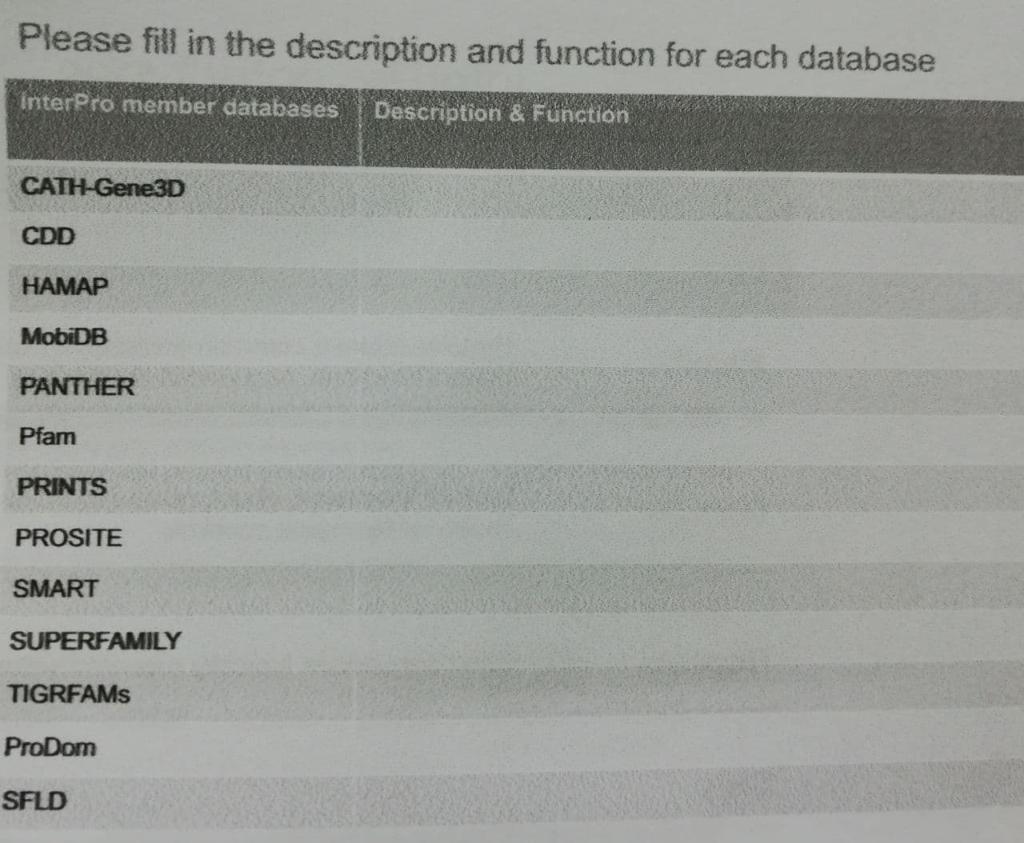 Solved Please fill in the description and function for each | Chegg.com