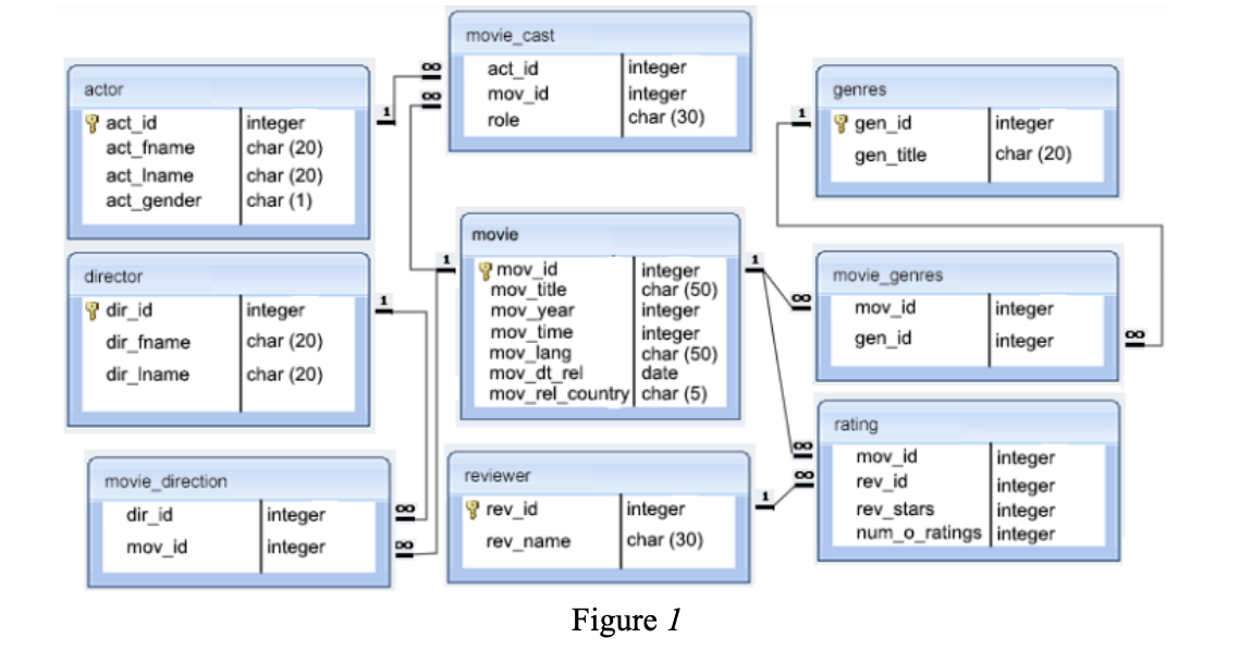 Solved Consider the following ER diagram and write SQL | Chegg.com