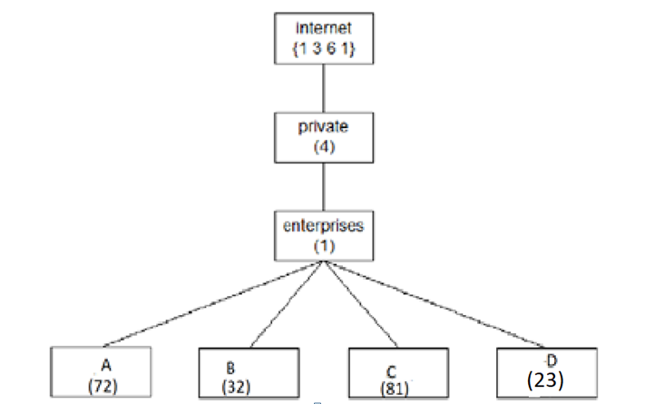 For the diagram below: Provide the full SNMPv1 | Chegg.com