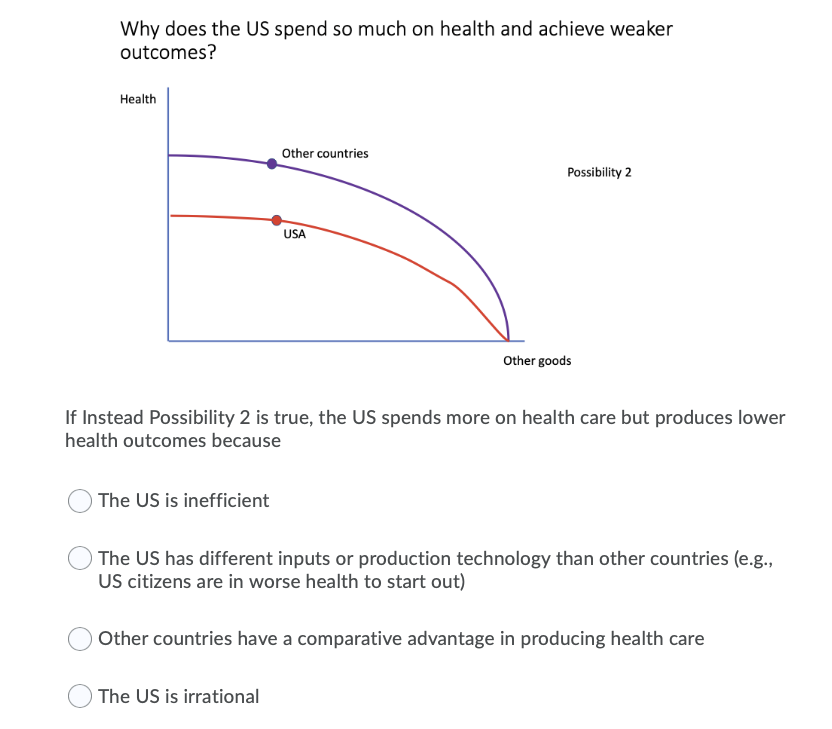 Solved Why Does The US Spend So Much On Health And Achieve | Chegg.com