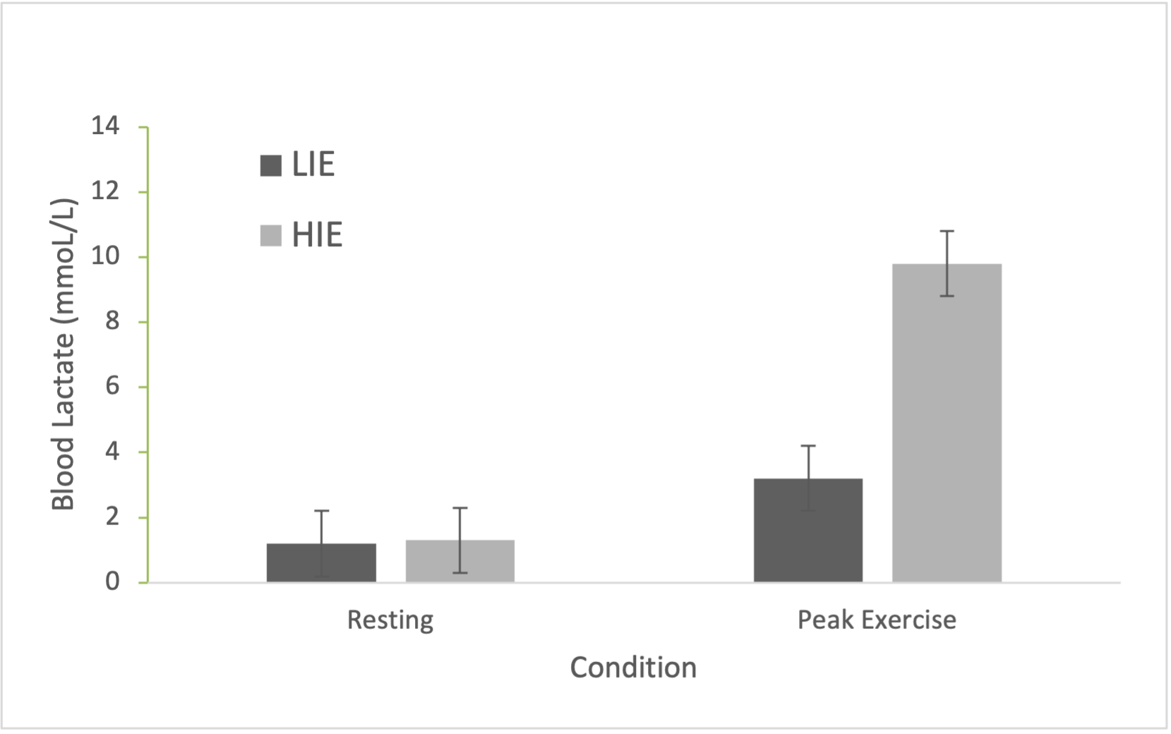 Figure 1. Blood lactate concentration before and | Chegg.com