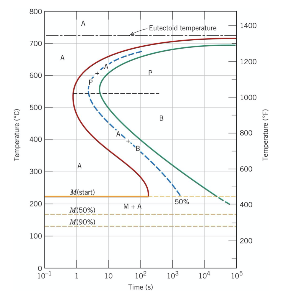 Solved Using the isothermal transformation diagrams (TTT | Chegg.com