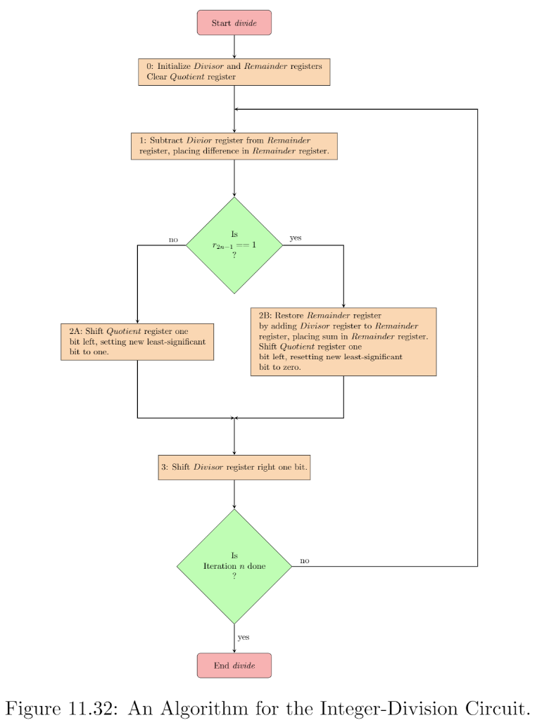 Problem 03: Division Consider the restoring circuit | Chegg.com