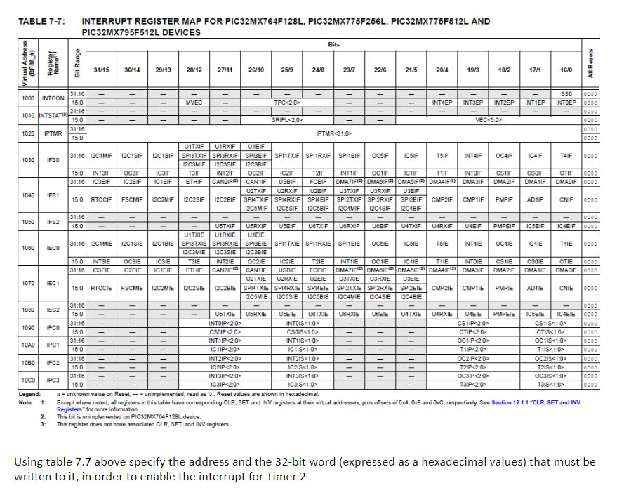 TABLE 7-7: INTERRUPT REGISTER MAP FOR | Chegg.com