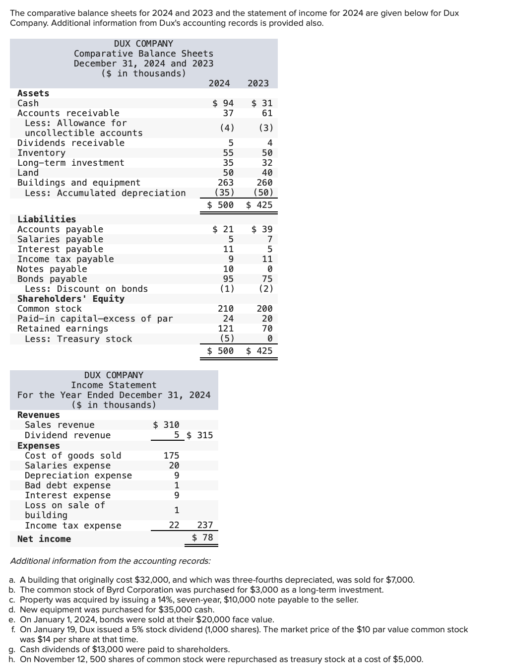 Solved The Comparative Balance Sheets For 2024 And 2023 And Chegg Com   PhpraPx07