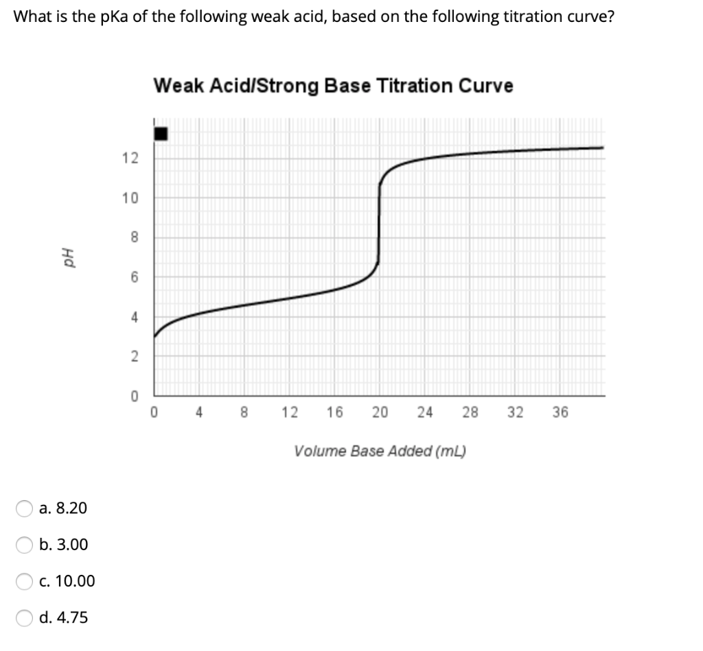 solved-what-is-the-pka-of-the-following-weak-acid-based-on-chegg