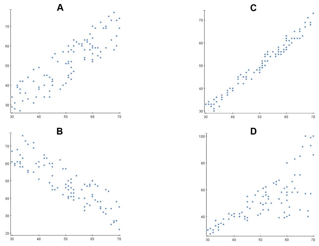 Solved In each of the scatterplots below, the horizontal | Chegg.com