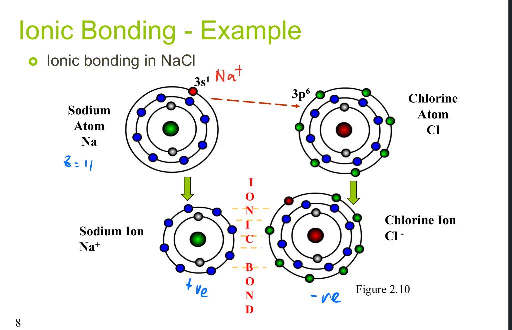 Solved lonic Bonding - Example o lonic bonding in Naci 381 | Chegg.com