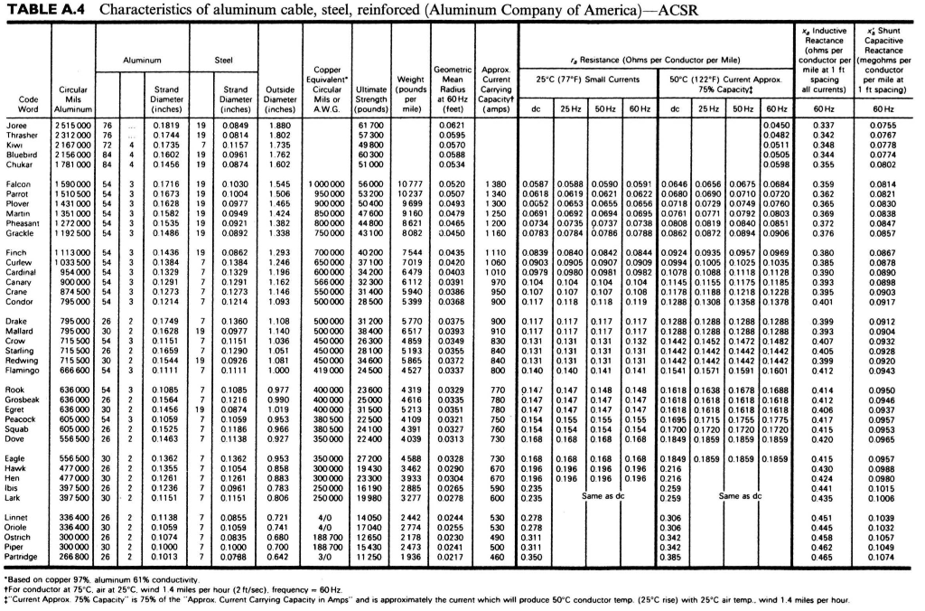 Use the ALCOA conductor table from Glover, Sarma, | Chegg.com