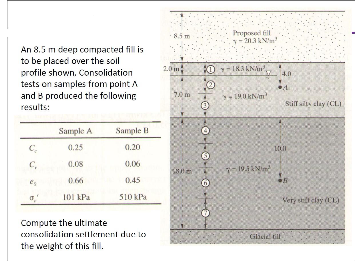 Solved 8.5 m Proposed fill y = 20.3 kN/m3 2.0 m An 8.5 m | Chegg.com