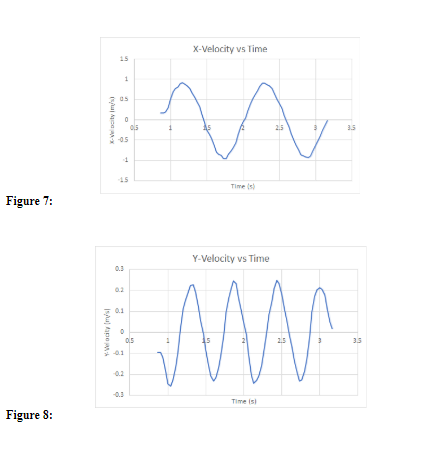 Solved These three graphs represent the motion of pendulum, | Chegg.com