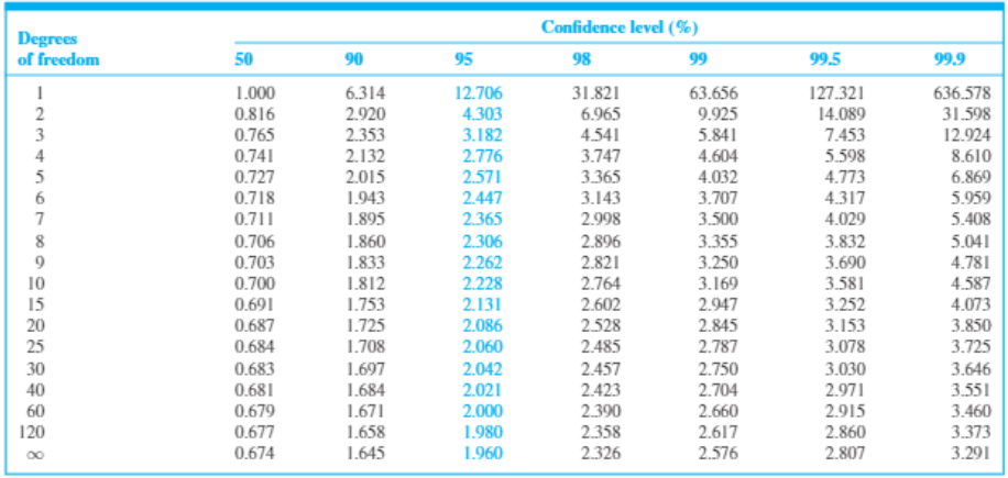 50 90 95 99.9 Degrees of freedom 1 2 3 4 5 6 7 8 9 10 | Chegg.com