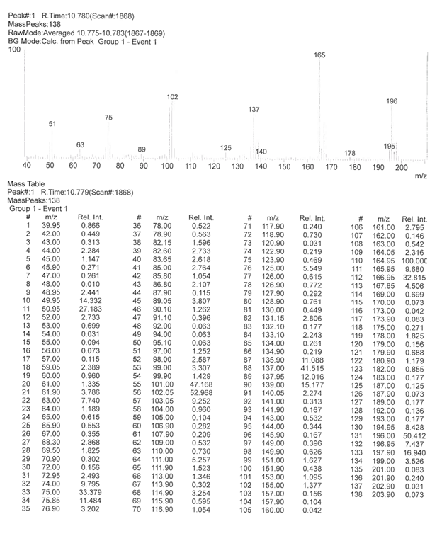 The following GC/MS data is for the following | Chegg.com