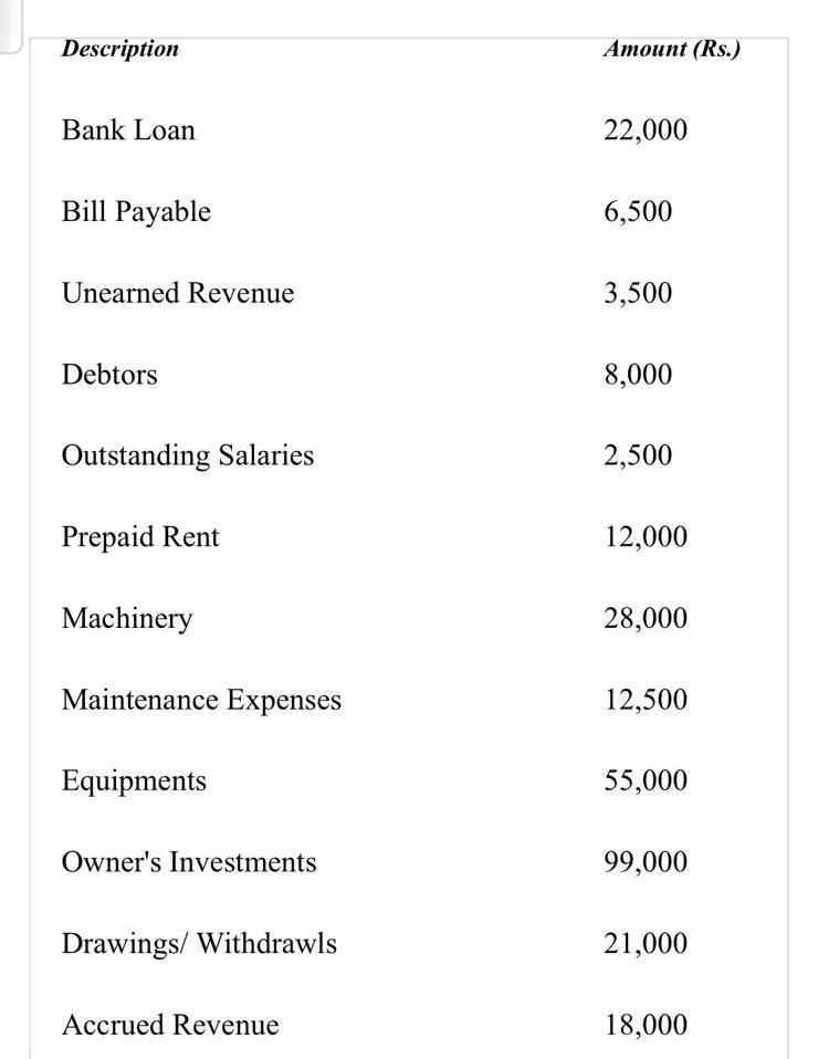 Solved Description Amount (Rs.) Bank Loan 22,000 Bill | Chegg.com