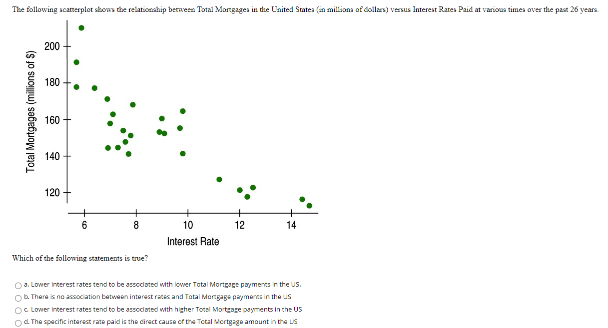 Solved The following scatterplot shows the relationship | Chegg.com