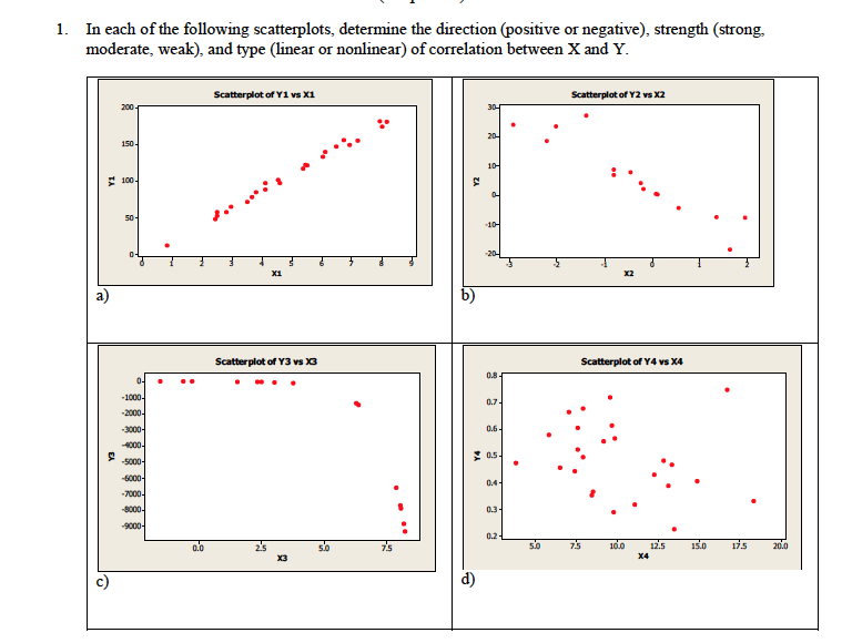 Solved 1. In Each Of The Following Scatterplots, Determine | Chegg.com